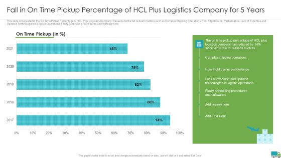 Generating Logistics Value Business Fall In On Time Pickup Percentage Of Hcl Plus Logistics Company Slides PDF Generating Logistics Value Business Fall In On Time Pickup Percentage Of Hcl Plus Logistics Company Slides PDF