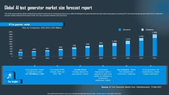Global AI Text Generator Market Size Forecast Report Download PDF Global AI Text Generator Market Size Forecast Report Download PDF