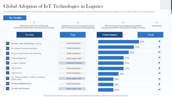 Global Adoption Of Iot Technologies In Logistics Themes PDF Global Adoption Of Iot Technologies In Logistics Themes PDF
