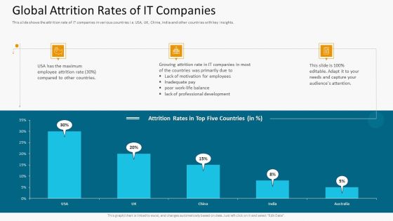 Global Attrition Rates Of IT Companies Slides PDF Global Attrition Rates Of IT Companies Slides PDF