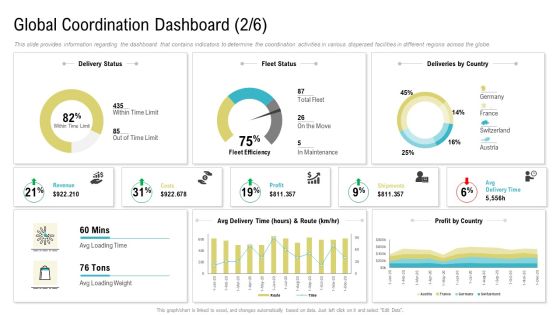 Global Coordination Dashboard Deliveries By Country Ppt Gallery File Formats PDF