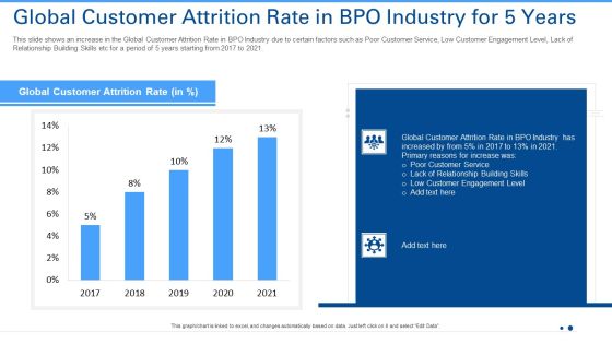 Global Customer Attrition Rate In BPO Industry For 5 Years Ppt Portfolio Deck PDF Global Customer Attrition Rate In BPO Industry For 5 Years Ppt Portfolio Deck PDF