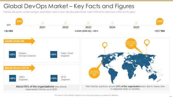 Global Devops Market Key Facts And Figures Ppt PowerPoint Presentation Inspiration Icon PDF