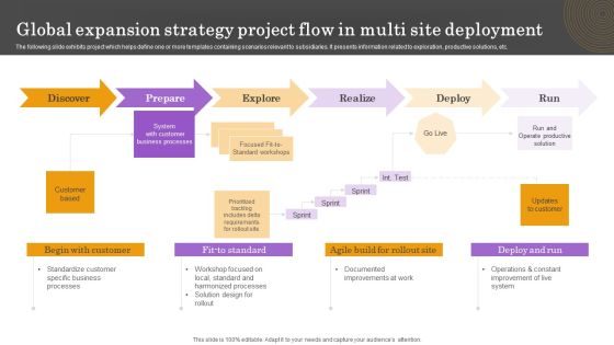 Global Expansion Strategy Project Flow In Multi Site Deployment Background PDF Global Expansion Strategy Project Flow In Multi Site Deployment Background PDF