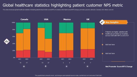 Global Healthcare Statistics Highlighting Patient Customer NPS Metric Ppt Summary Graphics Pictures PDF Global Healthcare Statistics Highlighting Patient Customer NPS Metric Ppt Summary Graphics Pictures PDF