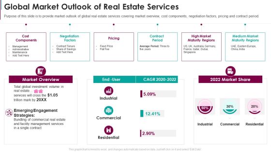 Global Market Outlook Of Real Estate Services Real Estate Capital Raising Pitch Deck Summary PDF