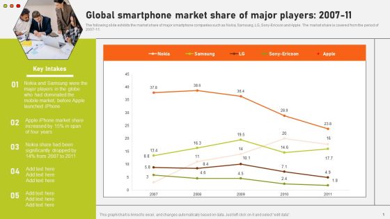 Global Smartphone Market Share Of Major Players 2007 To 11 Information PDF