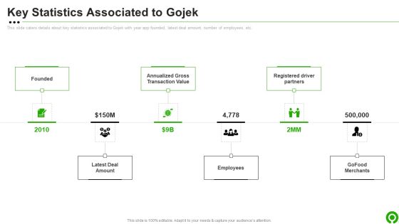 Gojek Investor Capital Financing Pitch Deck Key Statistics Associated To Gojek Microsoft PDF
