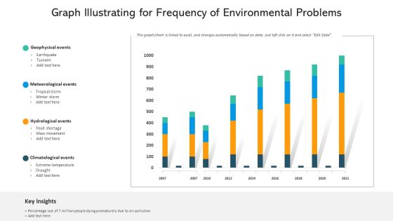 Graph Illustrating For Frequency Of Environmental Problems Background PDF