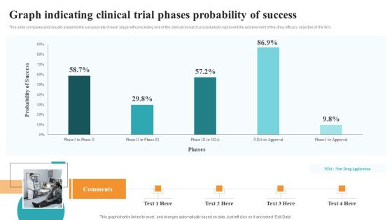 Graph Indicating Clinical Trial Phases Probability Of Success Medical Research Phases For Clinical Tests Graphics PDF