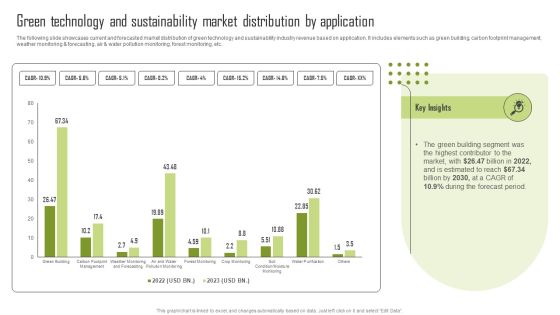 Green Technology And Sustainability Market Distribution By Application Demonstration PDF