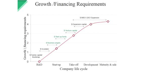 Growth Financing Requirements Ppt PowerPoint Presentation Pictures Slide Download