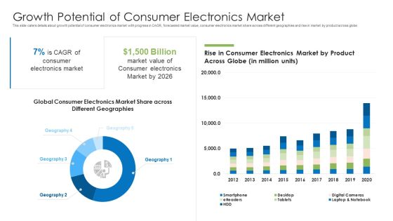 Growth Potential Of Consumer Electronics Market Ppt Professional PDF