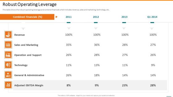 Grubhub Fund Raising Elevator Robust Operating Leverage Introduction PDF Grubhub Fund Raising Elevator Robust Operating Leverage Introduction PDF