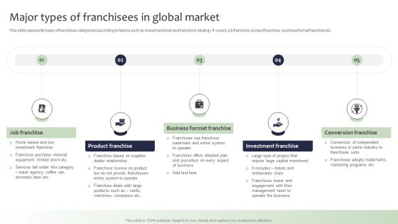 Guide For Global Marketing Major Types Of Franchisees In Global Market Demonstration PDF