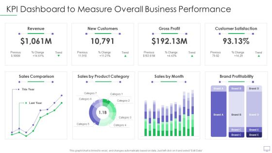 Guide For Software Developers KPI Dashboard To Measure Overall Business Performance Elements PDF Guide For Software Developers KPI Dashboard To Measure Overall Business Performance Elements PDF