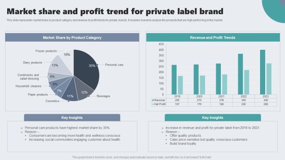 Guide To Private Branding For Increase Brand Value Market Share And Profit Trend For Private Label Brand Themes PDF