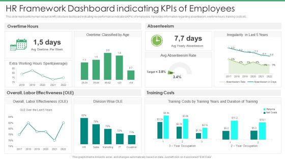 HR Framework Dashboard Indicating Kpis Of Employees Introduction PDF