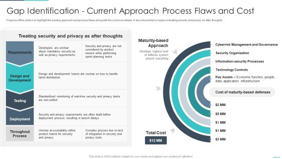 Handling Cyber Threats Digital Era Gap Identification Current Approach Process Ppt Outline Objects PDF