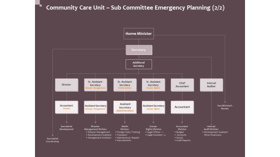 Hazard Administration Community Care Unit Sub Committee Emergency Planning Auditor Information PDF