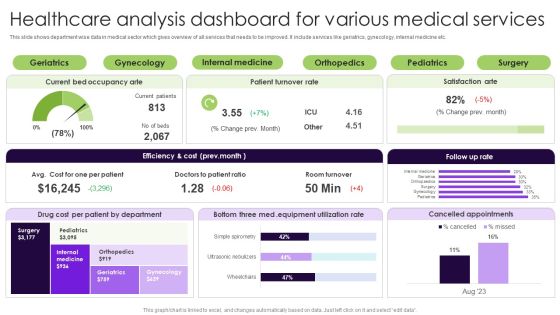 Healthcare Analysis Dashboard For Various Medical Services Ideas PDF Healthcare Analysis Dashboard For Various Medical Services Ideas PDF