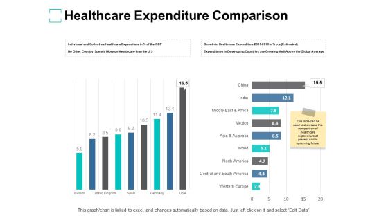 Healthcare Expenditure Comparison Ppt PowerPoint Presentation Infographic Template Guidelines