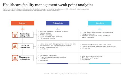 Healthcare Facility Management Weak Point Analytics Slides PDF Healthcare Facility Management Weak Point Analytics Slides PDF