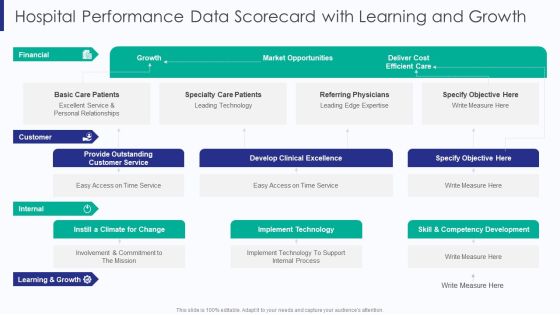 Healthcare Hospital Performance Data Scorecard With Learning And Growth Ppt File Vector PDF