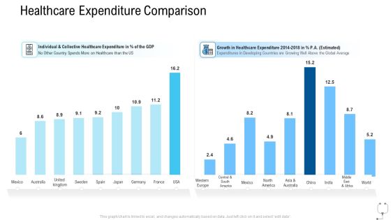 Healthcare Management Healthcare Expenditure Comparison Ppt Portfolio Layout Ideas PDF Healthcare Management Healthcare Expenditure Comparison Ppt Portfolio Layout Ideas PDF