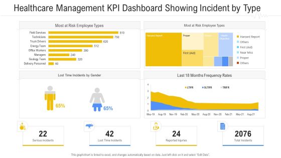Healthcare Management KPI Dashboard Showing Incident By Type Inspiration PDF Healthcare Management KPI Dashboard Showing Incident By Type Inspiration PDF