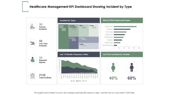 Healthcare Management KPI Dashboard Showing Incident By Type Ppt PowerPoint Presentation Pictures Outline Healthcare Management KPI Dashboard Showing Incident By Type Ppt PowerPoint Presentation Pictures Outline