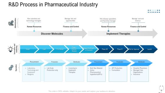 Healthcare Management R And D Process In Pharmaceutical Industry Ppt File Vector PDF