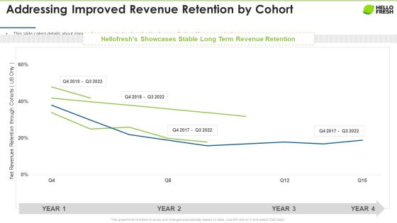 Hellofresh Capital Fundraising Addressing Improved Revenue Retention By Cohort Infographics PDF