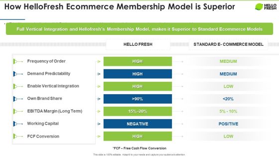 Hellofresh Capital Fundraising How Hellofresh Ecommerce Membership Model Is Superior Mockup PDF