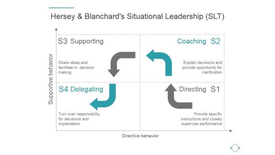 Hersey And Blanchards Situational Leadership Slt Ppt PowerPoint Presentation Example File Hersey And Blanchards Situational Leadership Slt Ppt PowerPoint Presentation Example File