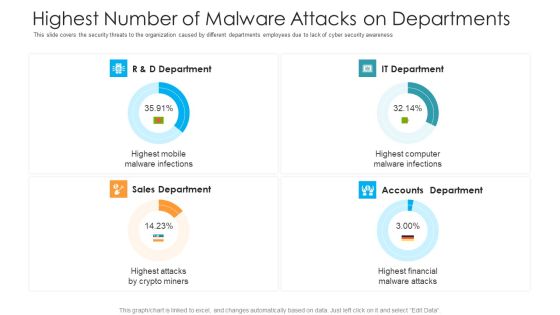 Highest Number Of Malware Attacks On Departments Hacking Prevention Awareness Training For IT Security Themes PDF Highest Number Of Malware Attacks On Departments Hacking Prevention Awareness Training For IT Security Themes PDF