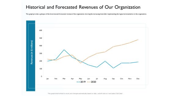 Hit And Trial Approach Historical And Forecasted Revenues Of Our Organization Ppt Layouts Ideas PDF