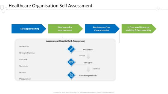 Hospital Administration Healthcare Organisation Self Assessment Ppt Professional Ideas PDF