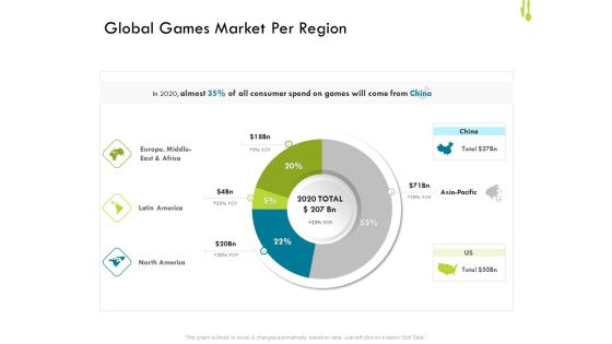 Hotel Management Plan Global Games Market Per Region Slides PDF