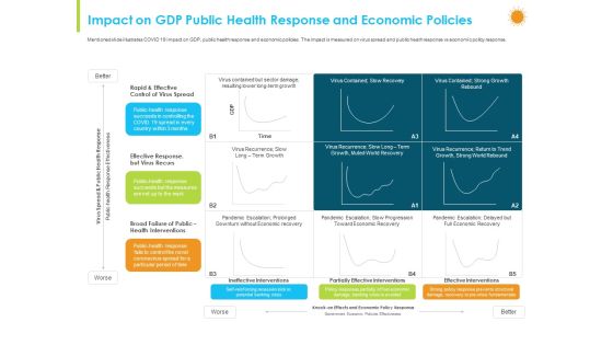 How Aviation Industry Coping With COVID 19 Pandemic Impact On GDP Public Health Response And Economic Policies Template PDF How Aviation Industry Coping With COVID 19 Pandemic Impact On GDP Public Health Response And Economic Policies Template PDF