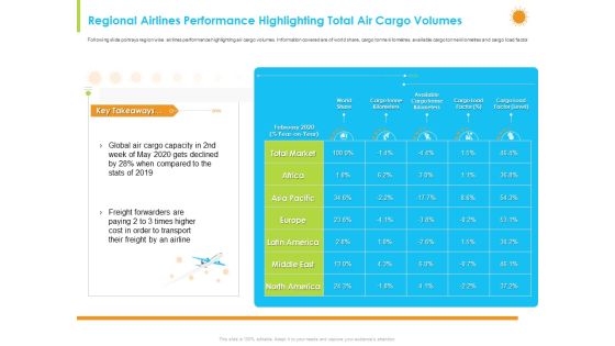 How Aviation Industry Coping With COVID 19 Pandemic Regional Airlines Performance Highlighting Total Air Cargo Volumes Formats PDF