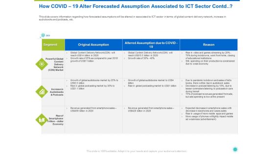 How COVID 19 Alter Forecasted Assumption Associated To ICT Sector Contd Ppt Pictures Sample PDF How COVID 19 Alter Forecasted Assumption Associated To ICT Sector Contd Ppt Pictures Sample PDF