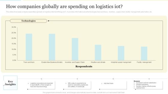 How Companies Globally Are Spending On Logistics Iot Microsoft PDF How Companies Globally Are Spending On Logistics Iot Microsoft PDF