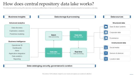 How Does Central Repository Data Lake Works Data Lake Creation With Hadoop Cluster Portrait PDF How Does Central Repository Data Lake Works Data Lake Creation With Hadoop Cluster Portrait PDF