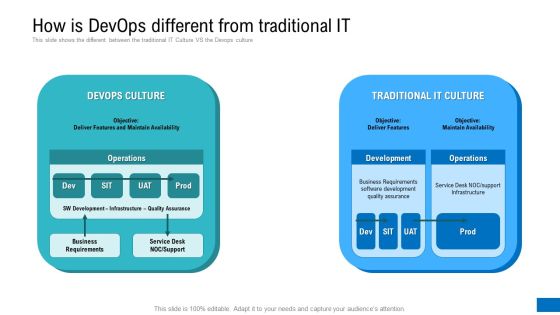 How Is Devops Different From Traditional IT Ppt Gallery Design Inspiration PDF How Is Devops Different From Traditional IT Ppt Gallery Design Inspiration PDF