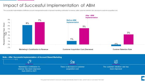 How To Administer Accounts To Increase Sales Revenue Impact Of Successful Implementation Of ABM Ideas PDF How To Administer Accounts To Increase Sales Revenue Impact Of Successful Implementation Of ABM Ideas PDF