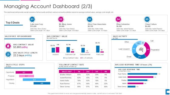 How To Administer Accounts To Increase Sales Revenue Managing Account Dashboard Themes PDF How To Administer Accounts To Increase Sales Revenue Managing Account Dashboard Themes PDF
