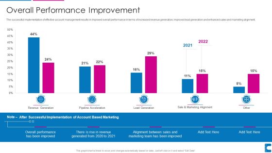 How To Administer Accounts To Increase Sales Revenue Overall Performance Improvement Graphics PDF How To Administer Accounts To Increase Sales Revenue Overall Performance Improvement Graphics PDF