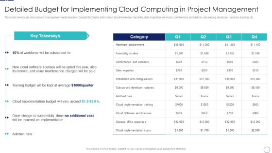 How To Implement Cloud Collaboration Detailed Budget For Implementing Cloud Computing Diagrams PDF How To Implement Cloud Collaboration Detailed Budget For Implementing Cloud Computing Diagrams PDF