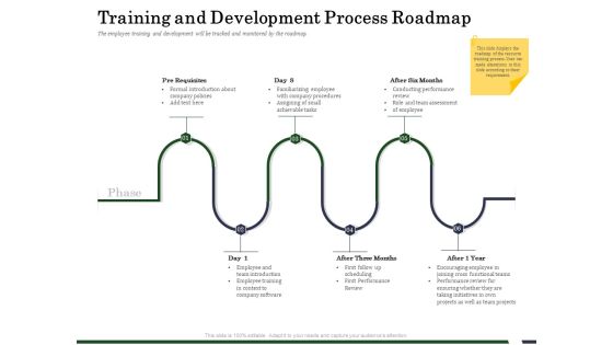 Human Resource Capability Enhancement Training And Development Process Roadmap Ppt File Layout Ideas PDF